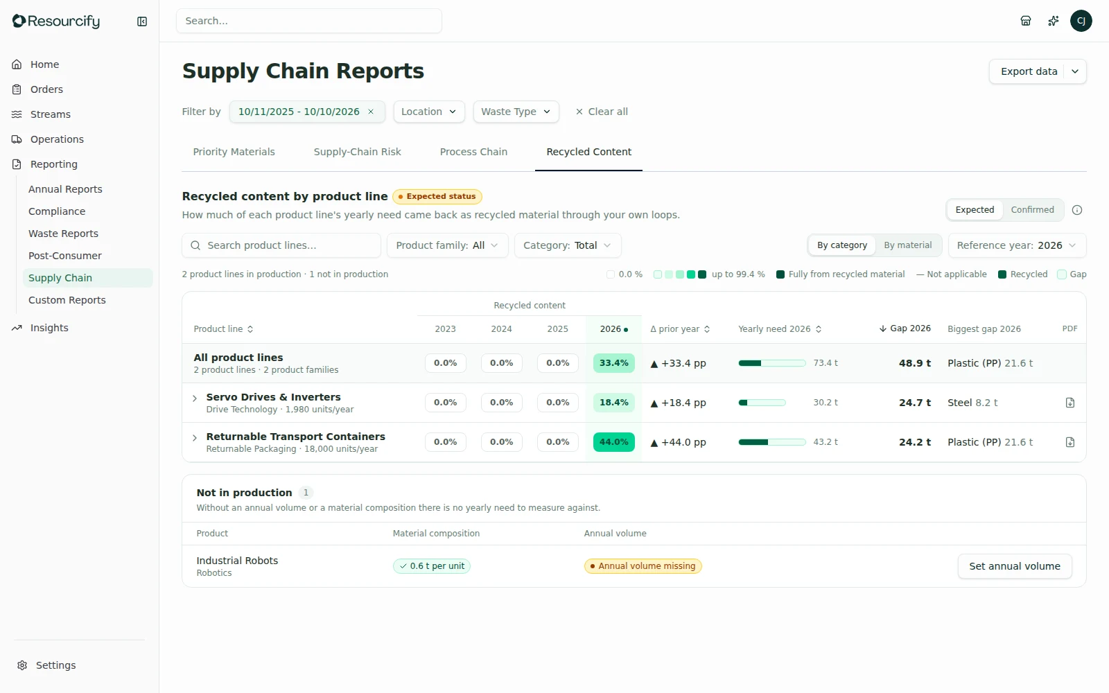 Recycled Content in the Resourcify demo account