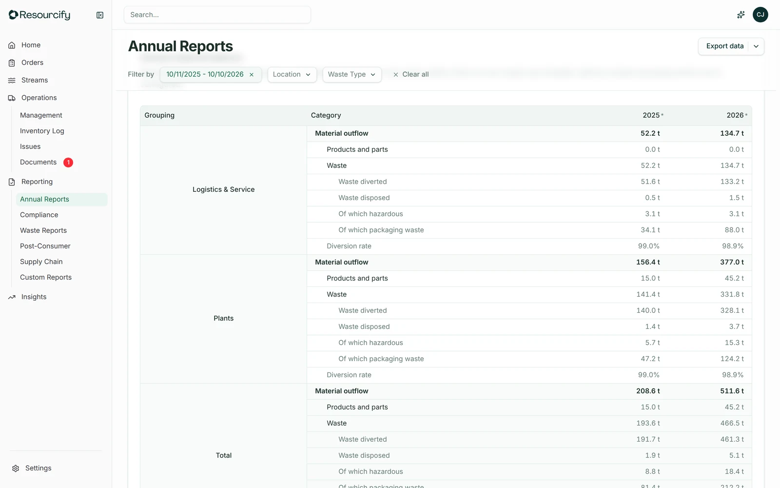 Executive Summary in the Resourcify demo account