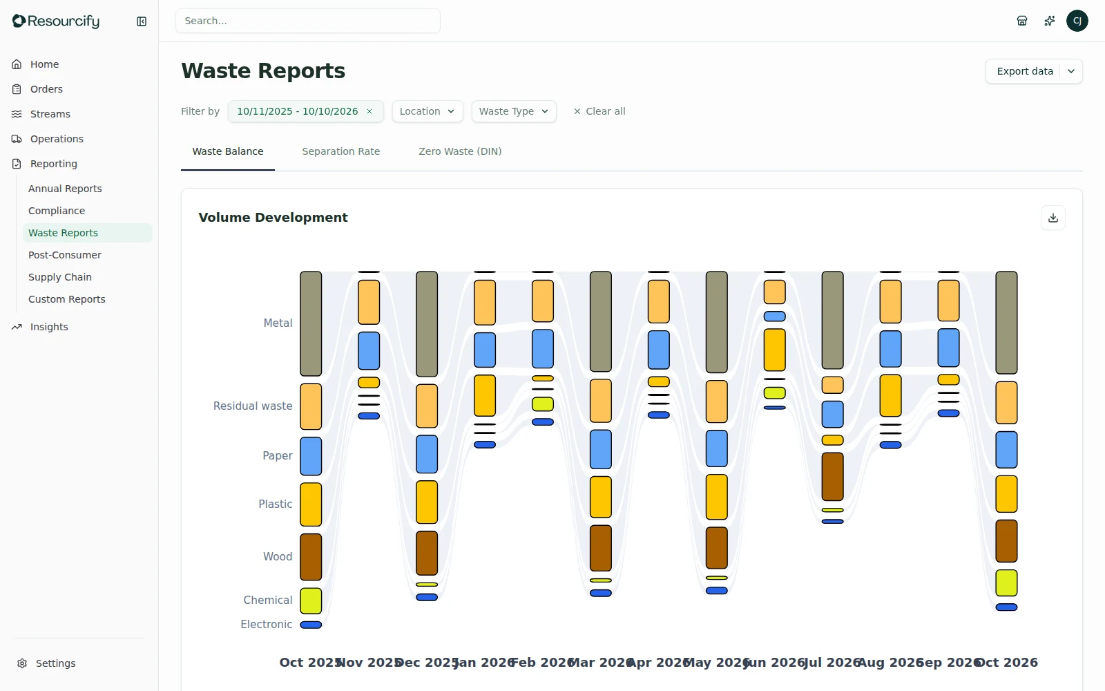 Waste Report in the Resourcify demo account